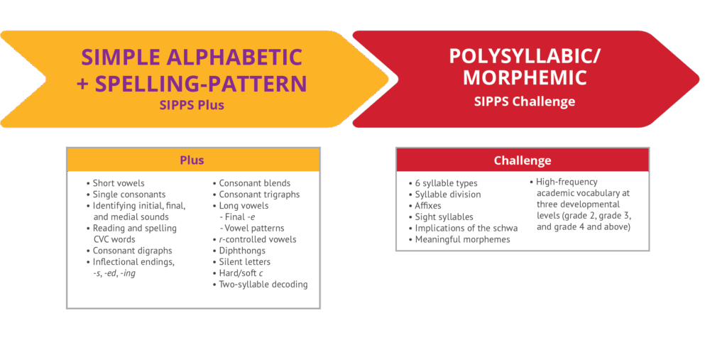 SIPPS for older readers phonics continuum
