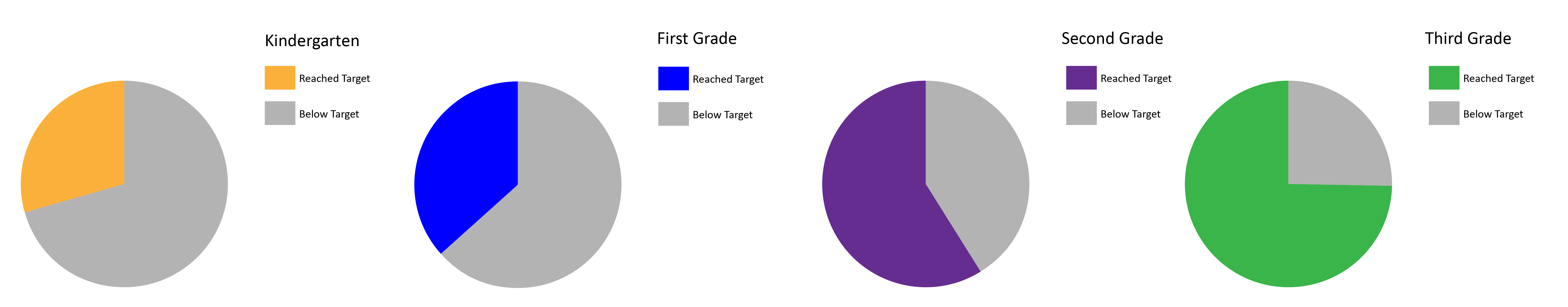 Pie graphs showing 2023-2024 progress of kindergarten through third grade students in Dixon Montessori as percentages of reached targets vs. below targets.