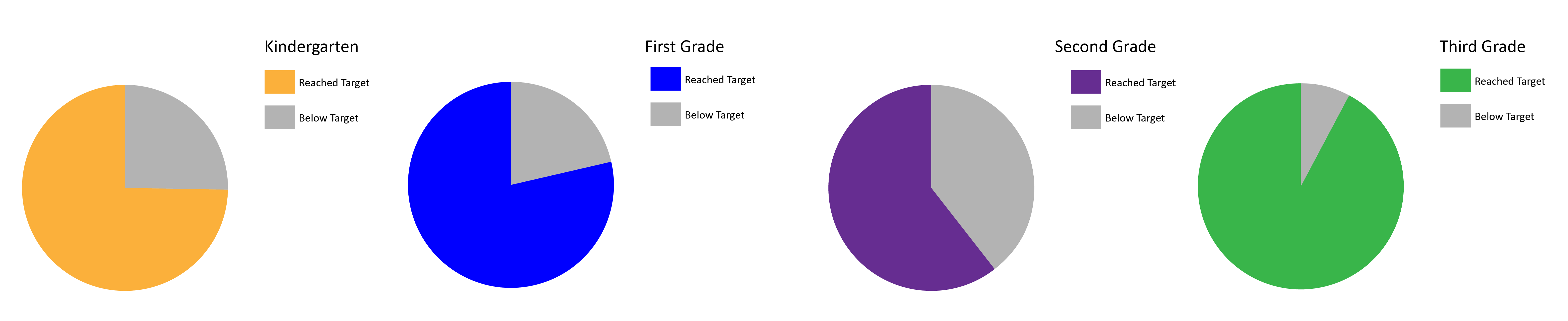 Pie graphs showing 2024-2025 progress of kindergarten through third grade students in Dixon Montessori as percentages of reached targets vs. below targets.