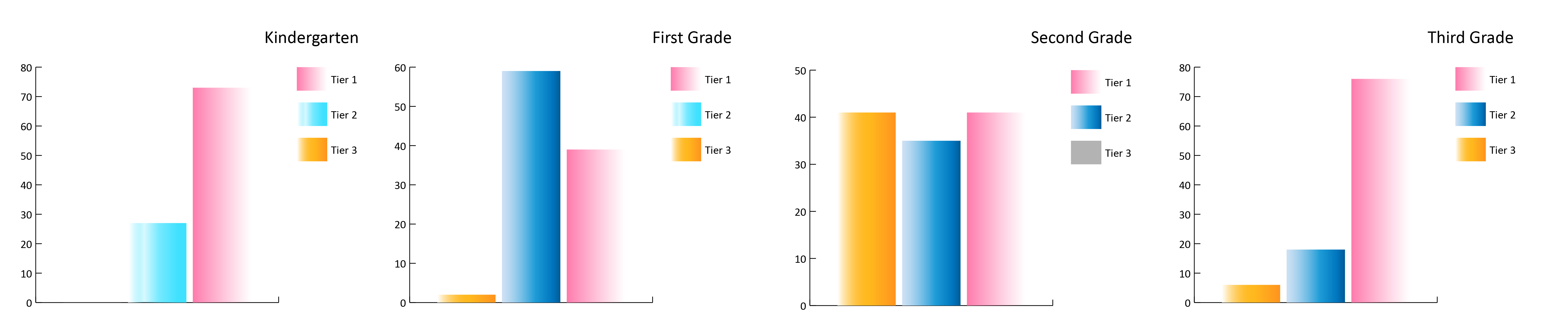Bar graphs showing Dixon Montessori I-Ready Data for Trimester 3.