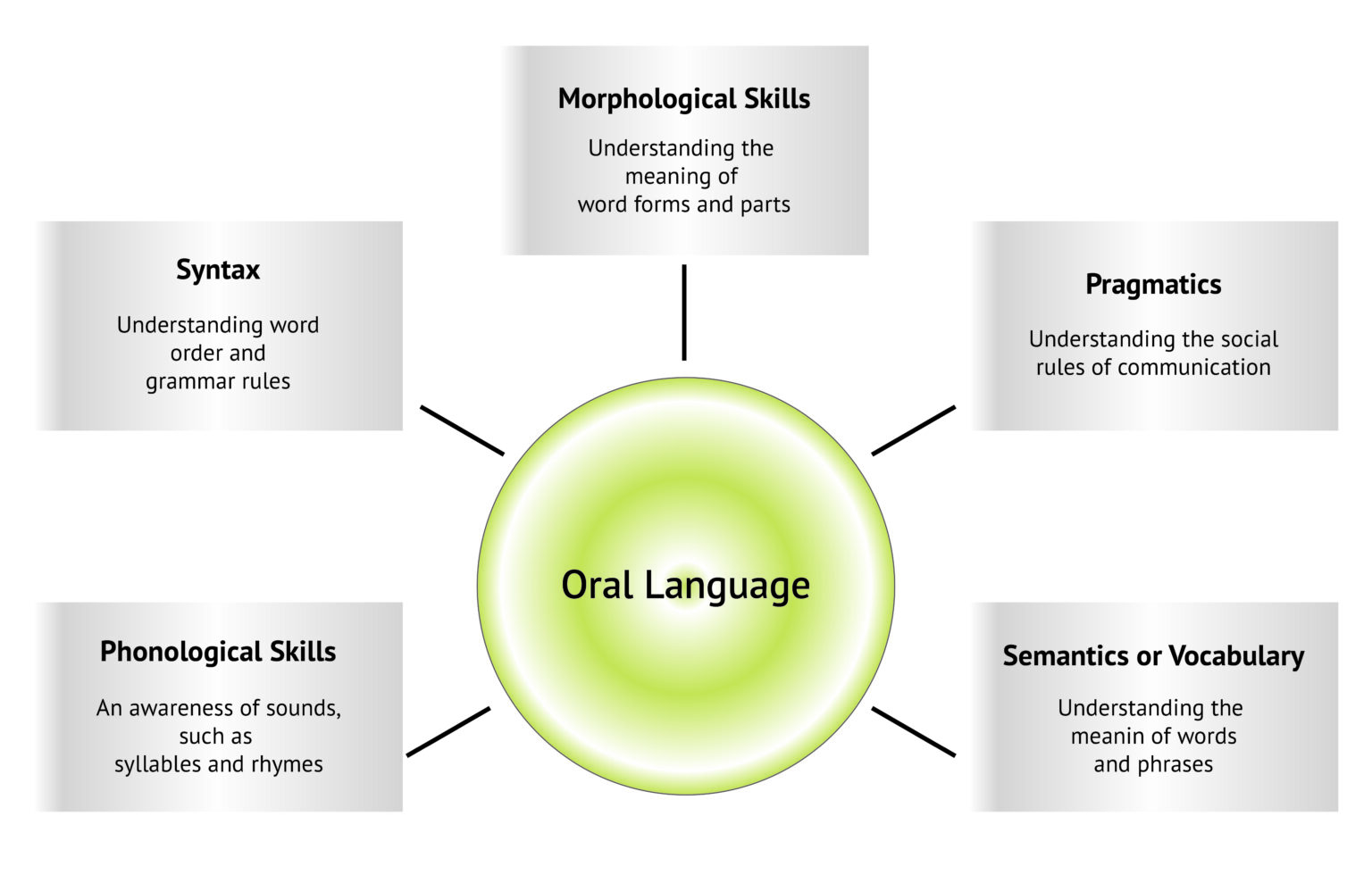Developing Early Literacy Skills: Oral Language - Collaborative Classroom