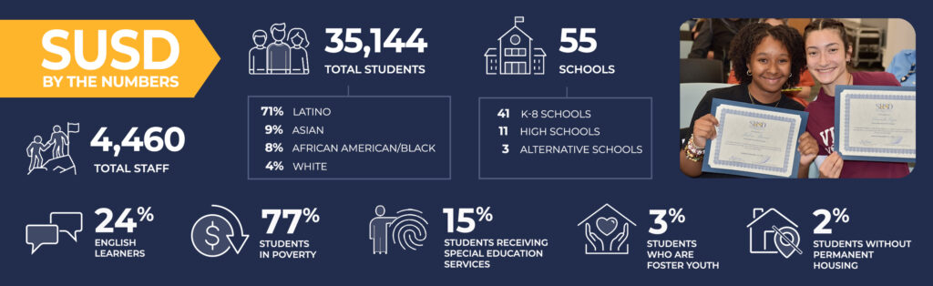Stockton USD by the Numbers