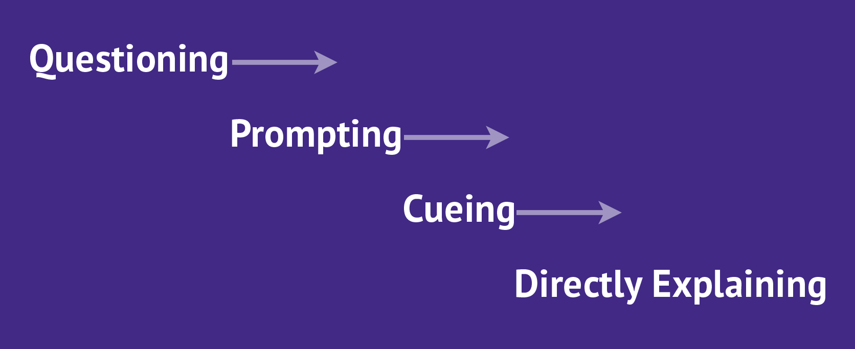 Image shows the order of questions, prompts, cues, and direct explanations when scaffolding for independence.