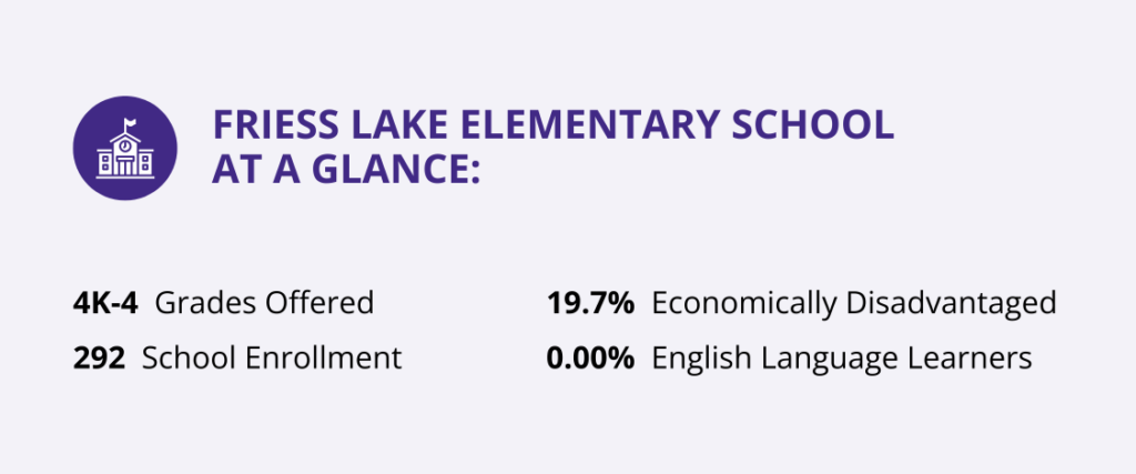 Image shows Friess Lake Elementary School statistics including 4K-4 grades offered, school enrollment of 292, 19.7% economically disadvantaged students and 0 english language learners.