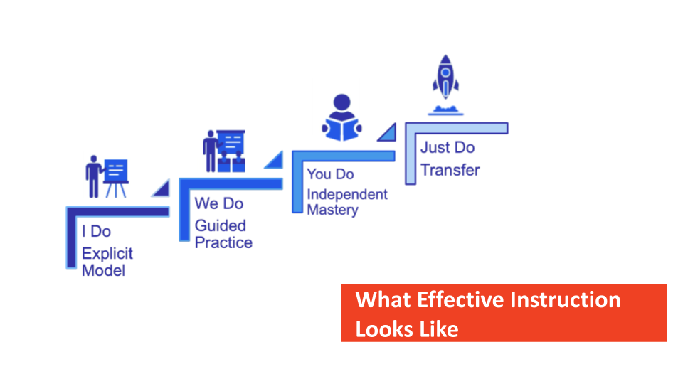The "I Do, We Do, You Do" model is shown as ascending steps, with "Just Do" at the top. The text reads, "What Effective Instruction Looks Like". Image illustrates a comprehensive approach to learning including Instructional Science.