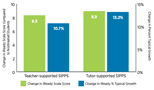 The Evidence Base for SIPPS - Collaborative Classroom