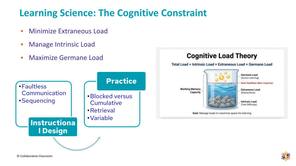 Learning science and the cognitive constraint is illustrated in this drawing. It includes cognitive load theory which is total load equals intrinsic load plus extraneous load plus germane load.