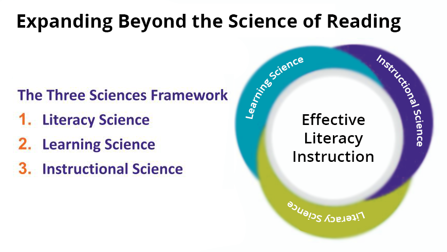 Graphic shows a circle with the three sciences framework that is essential for literacy success. These include learning science, instructional science, and literacy science with the words, 'Effective Literacy Instruction' in the middle.