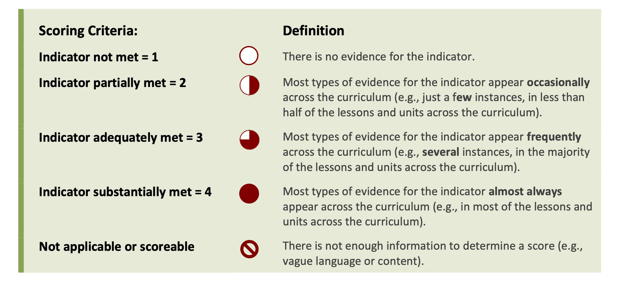 Photo shows the scoring criteria used by the American Institutes for Research when reviewing the Every Child Ready curriculum.