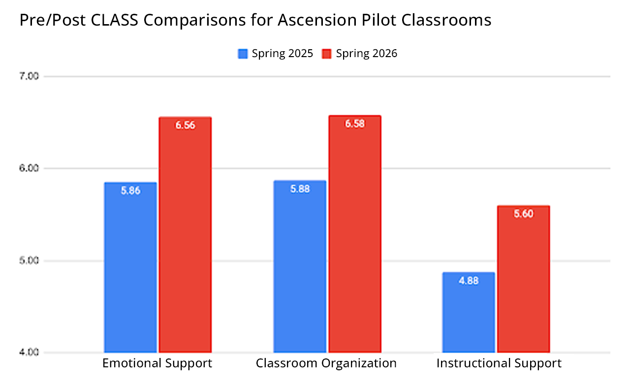 Bar chart illustrating the Pre/Post CLASS comparisons in emotional support, classroom organization, and instructional support for Ascension Pilot Classrooms.