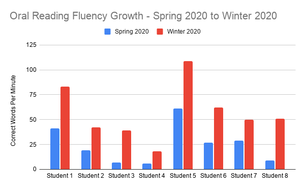 SIPPS intervention results showing oral reading fluency growth